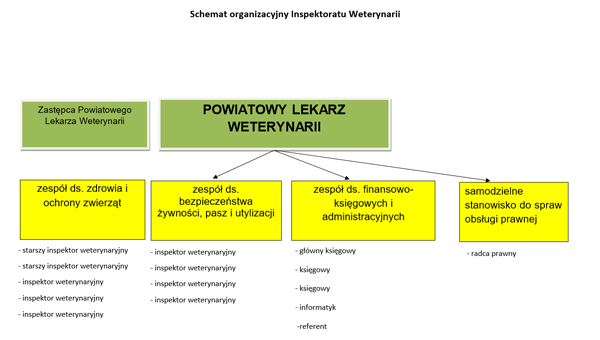 Schemat organizacyjny struktury Inspektoratu